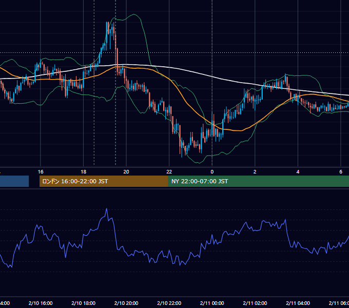 2010年2月10日（水） GBP/JPY 5分足チャート