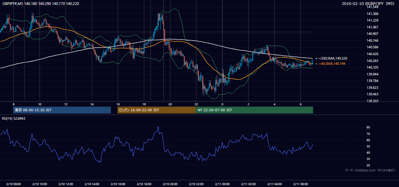 2010-02-10(水) GBP/JPY 5分足チャート