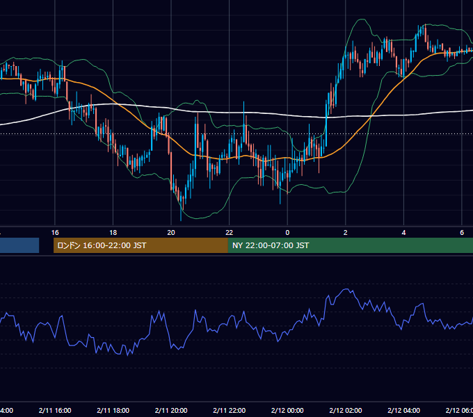 2010年2月11日（木） GBP/JPY 5分足チャート