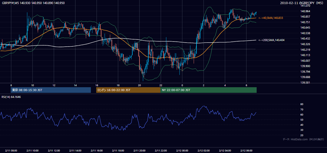 2010-02-11(木) GBP/JPY 5分足チャート