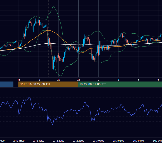 2010年2月12日（金） GBP/JPY 5分足チャート