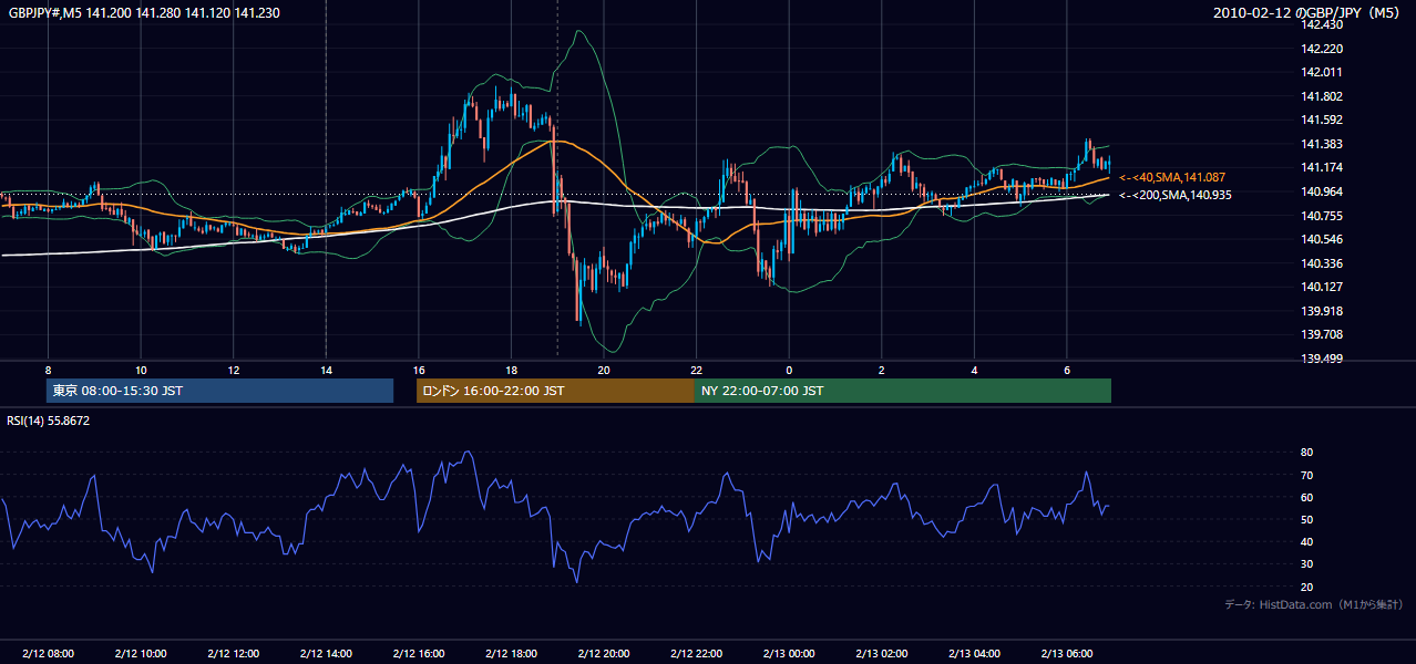 2010-02-12(金) GBP/JPY 5分足チャート