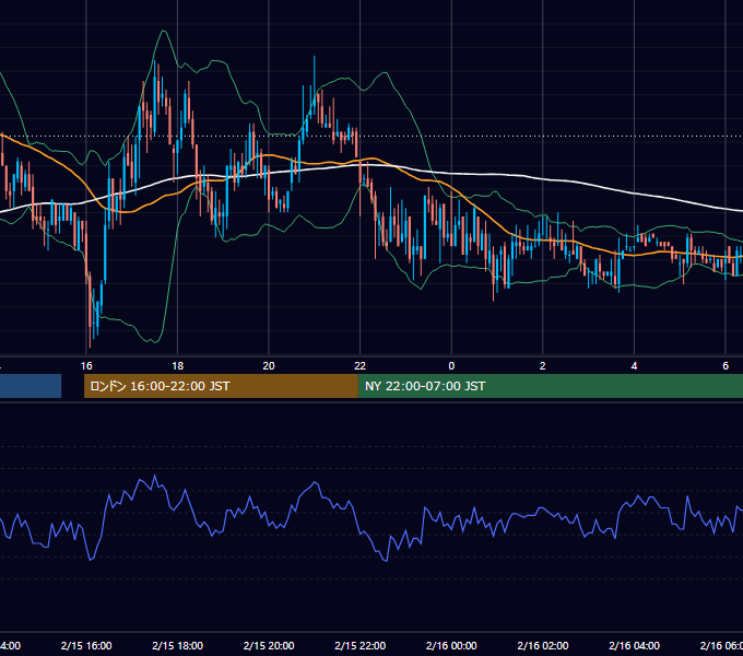 2010年2月15日（月） GBP/JPY 5分足チャート