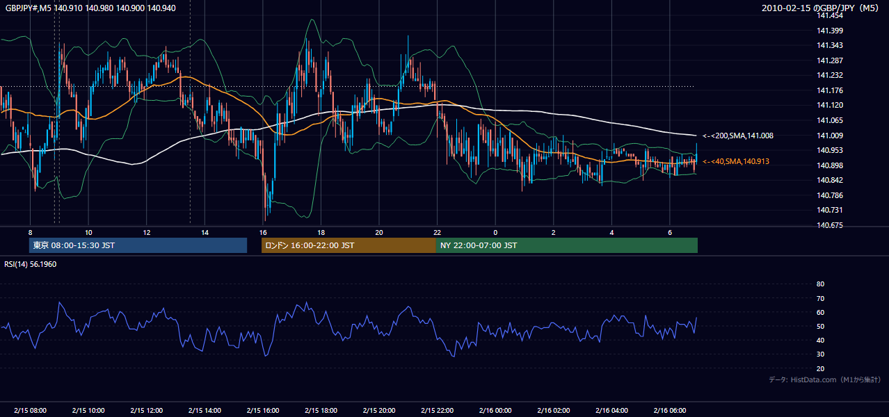 2010年2月15日(月) GBP/JPY 5分足チャート