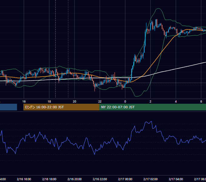 2010年2月16日（火） GBP/JPY 5分足チャート