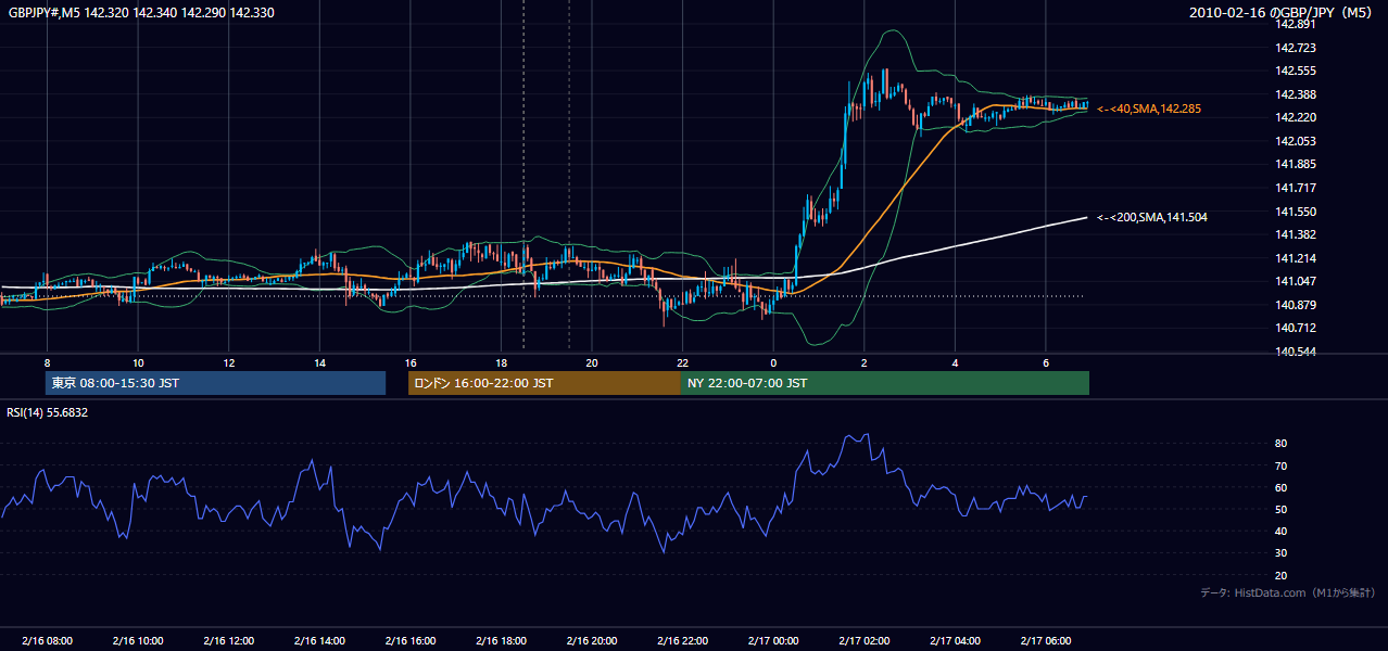 2010-02-16（火） GBP/JPY 5分足チャート
