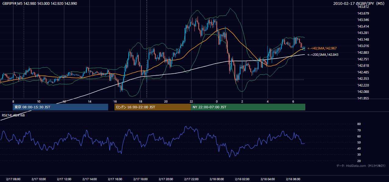 2010年2月17日(水) GBP/JPY 5分足チャート