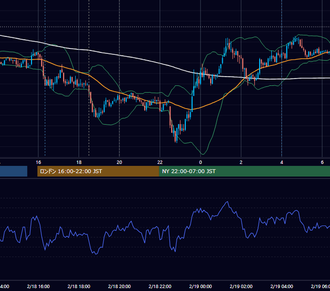 2010年2月18日（木） GBP/JPY 5分足チャート