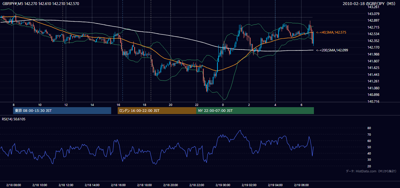 2010年2月18日(木) GBP/JPY 5分足チャート