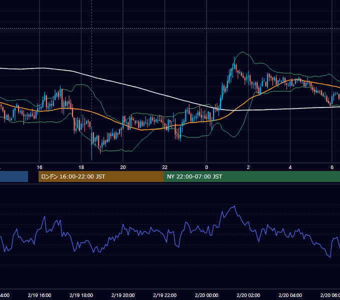 2010年2月19日（金） GBP/JPY 5分足チャート