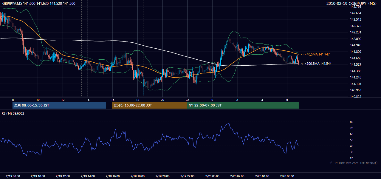 2010年2月19日(金) GBP/JPY 5分足チャート