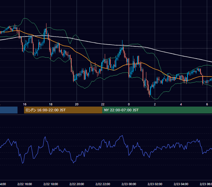 2010年2月22日（月） GBP/JPY 5分足チャート