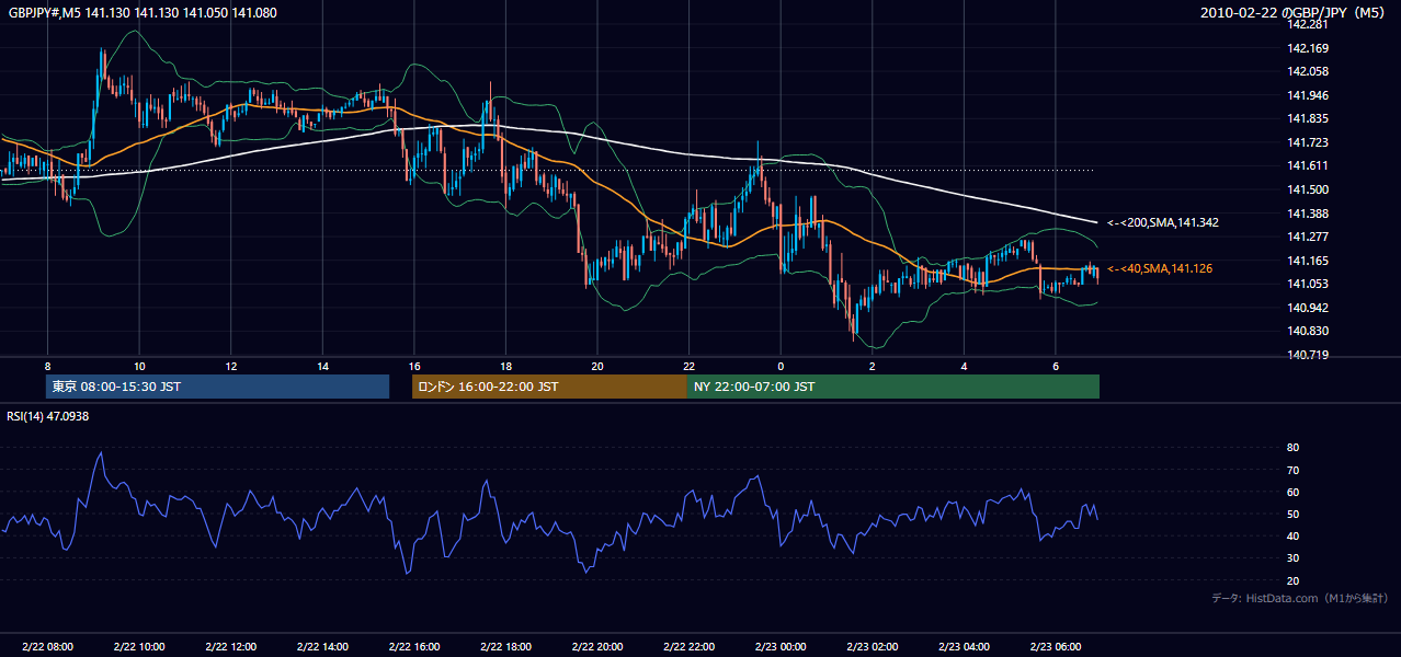 2010-02-22(月) GBP/JPY 5分足チャート