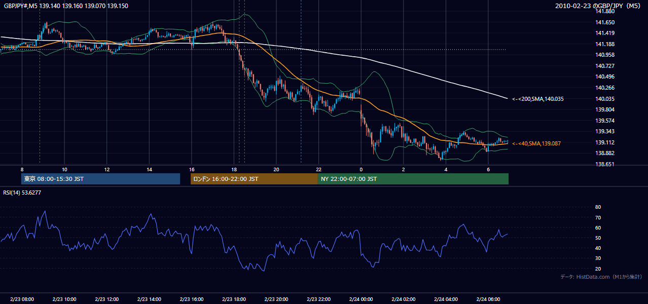 2010年2月23日（火） GBP/JPY 5分足チャート