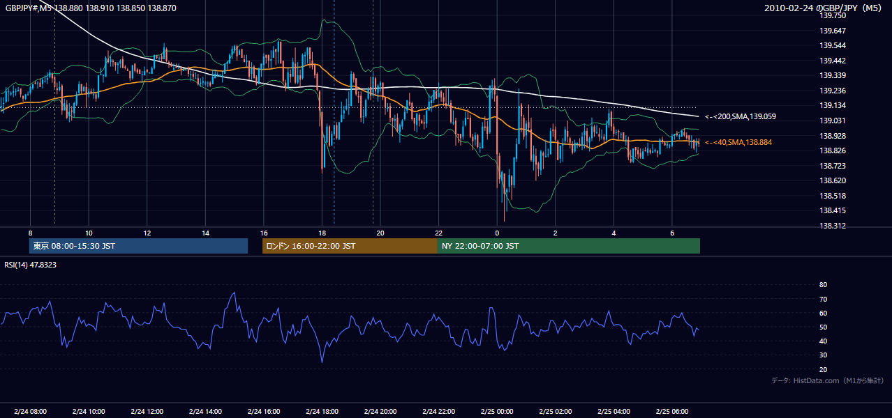 2010-02-24(水) GBP/JPY 5分足チャート