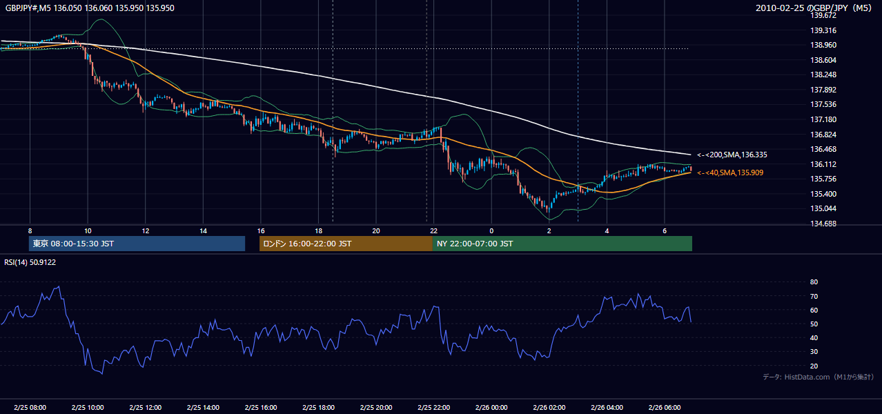 2010年2月25日(木) GBP/JPY 5分足チャート