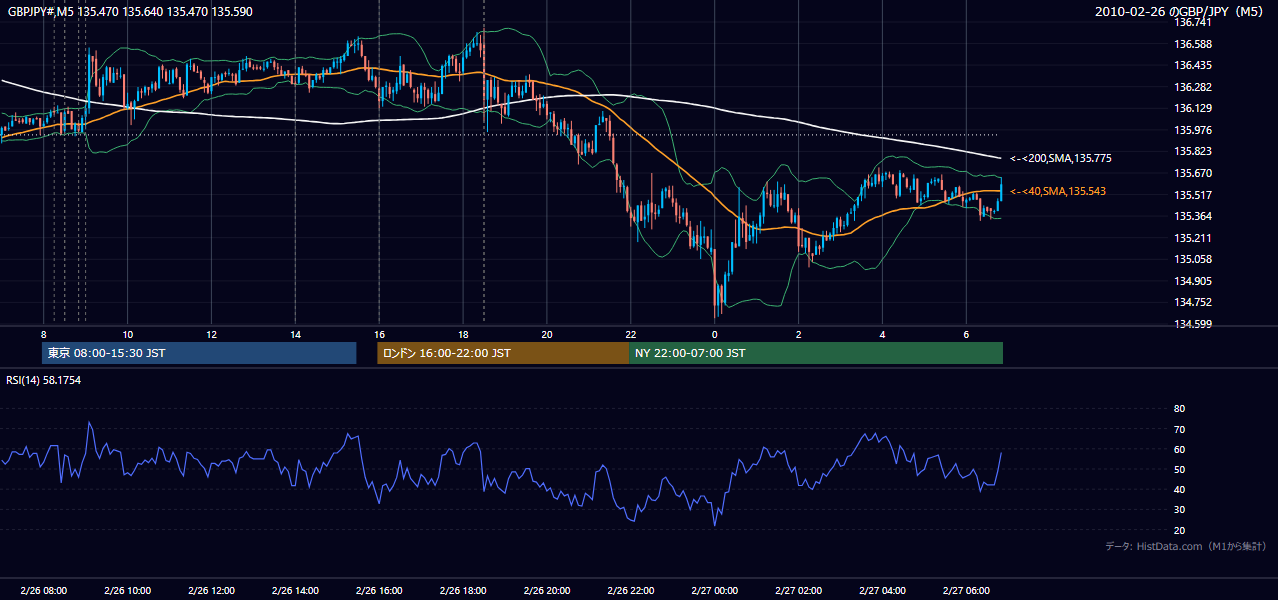 2010-02-26(金) GBP/JPY 5分足チャート