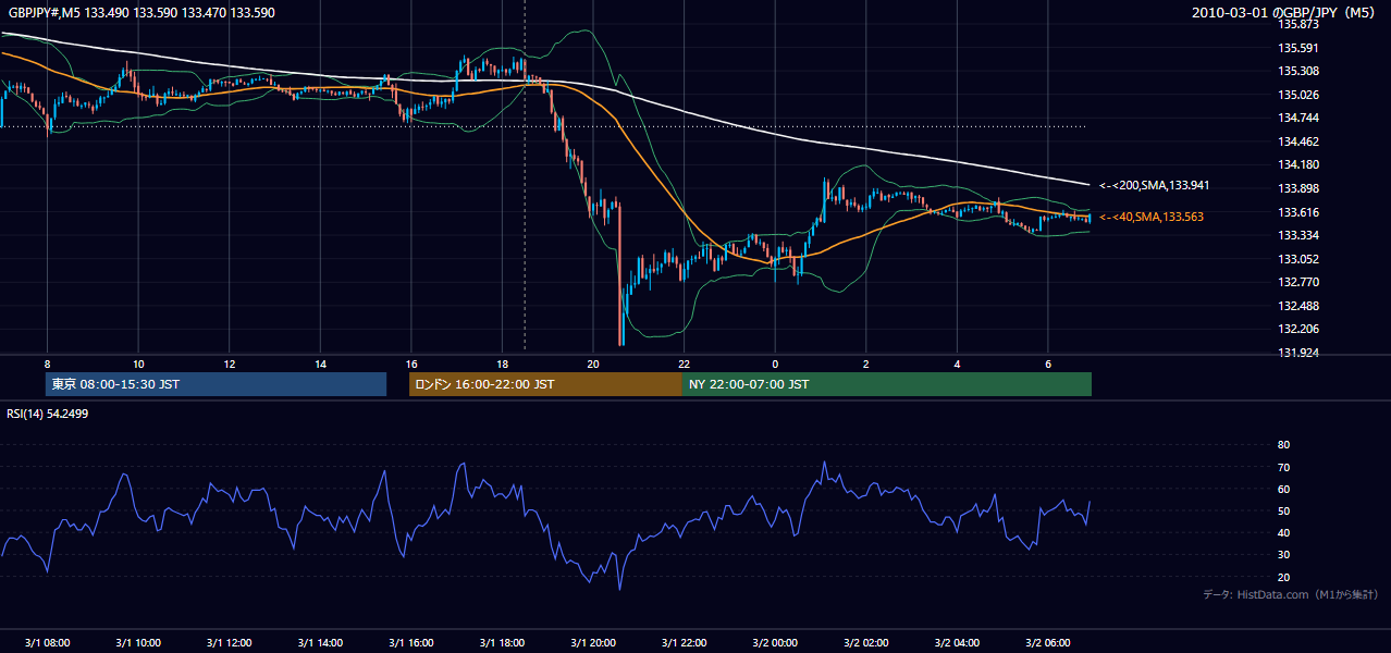 2010年3月1日(月) GBP/JPY 5分足チャート