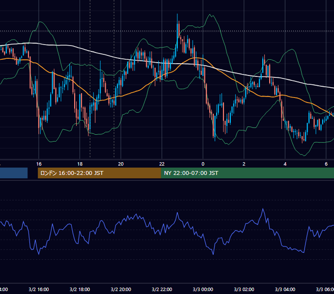 2010年3月2日（火） GBP/JPY 5分足チャート