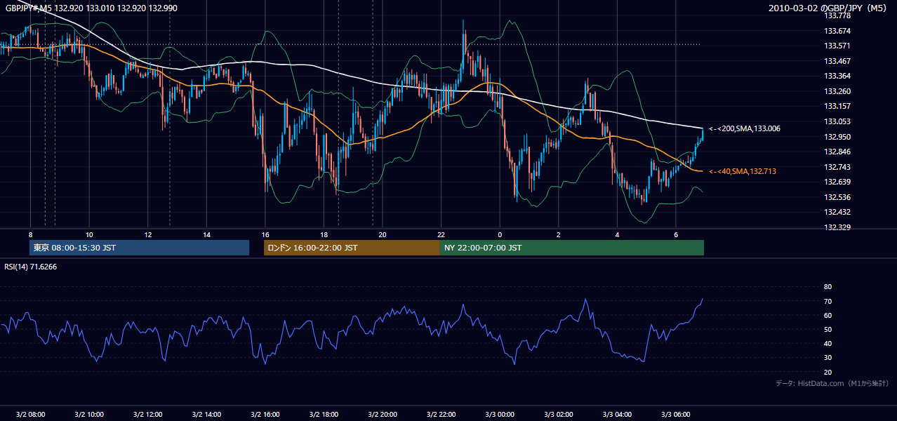 2010年3月2日(火) GBP/JPY 5分足チャート