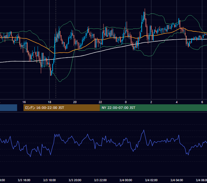2010年3月3日（水） GBP/JPY 5分足チャート
