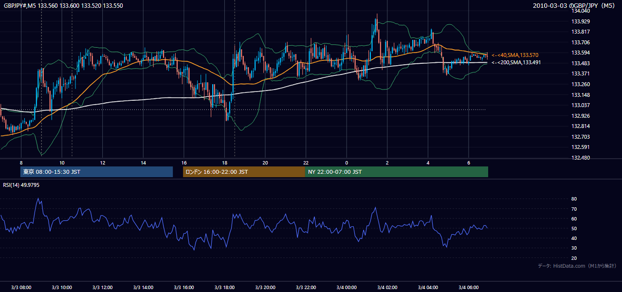 2010年3月3日(水) GBP/JPY 5分足チャート