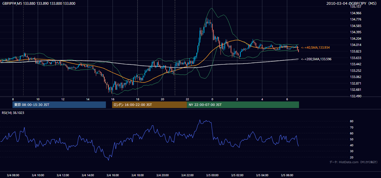 2010年3月4日(木) GBP/JPY 5分足チャート
