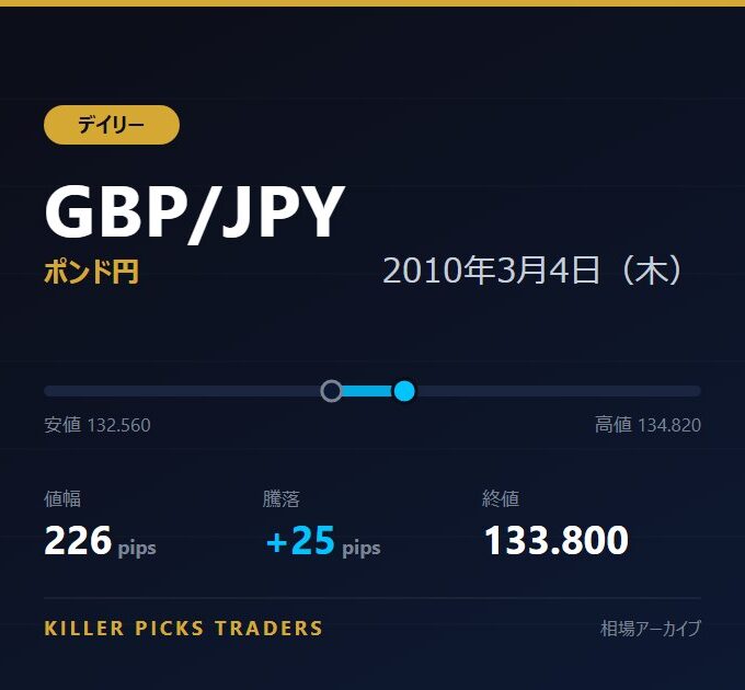 GBP/JPY 2010年3月4日（木） 値幅226pips