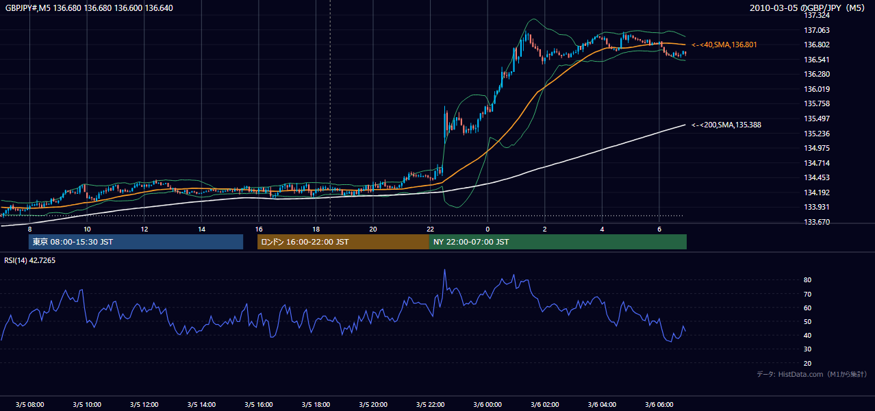 2010年3月5日(金) GBP/JPY 5分足チャート