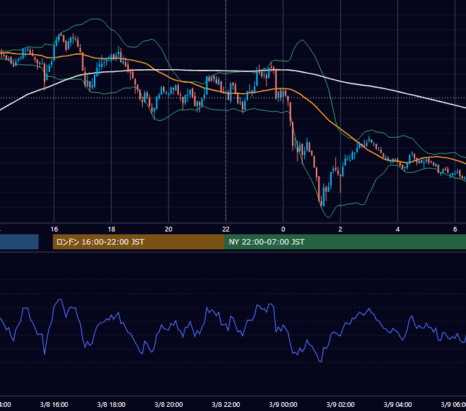2010年3月8日（月） GBP/JPY 5分足チャート
