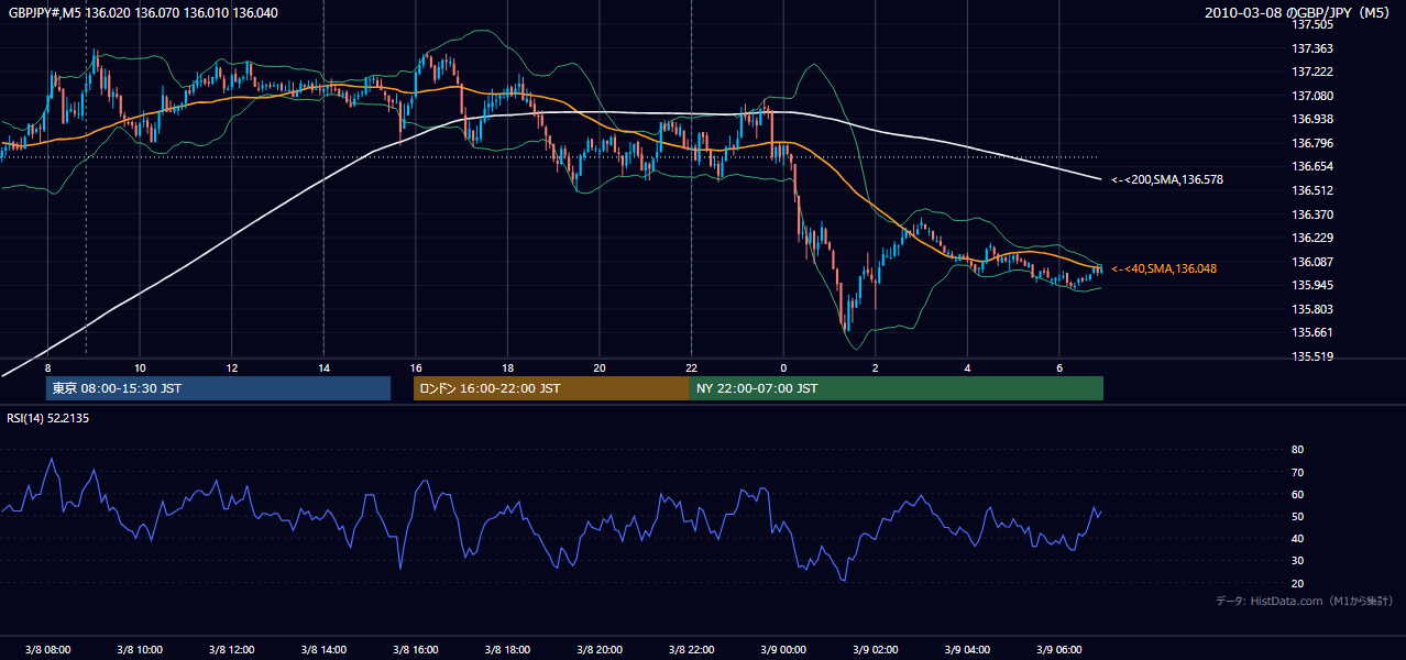 2010年3月8日(月) GBP/JPY 5分足チャート