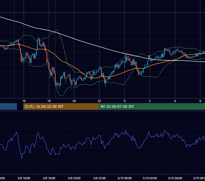 2010年3月9日（火） GBP/JPY 5分足チャート