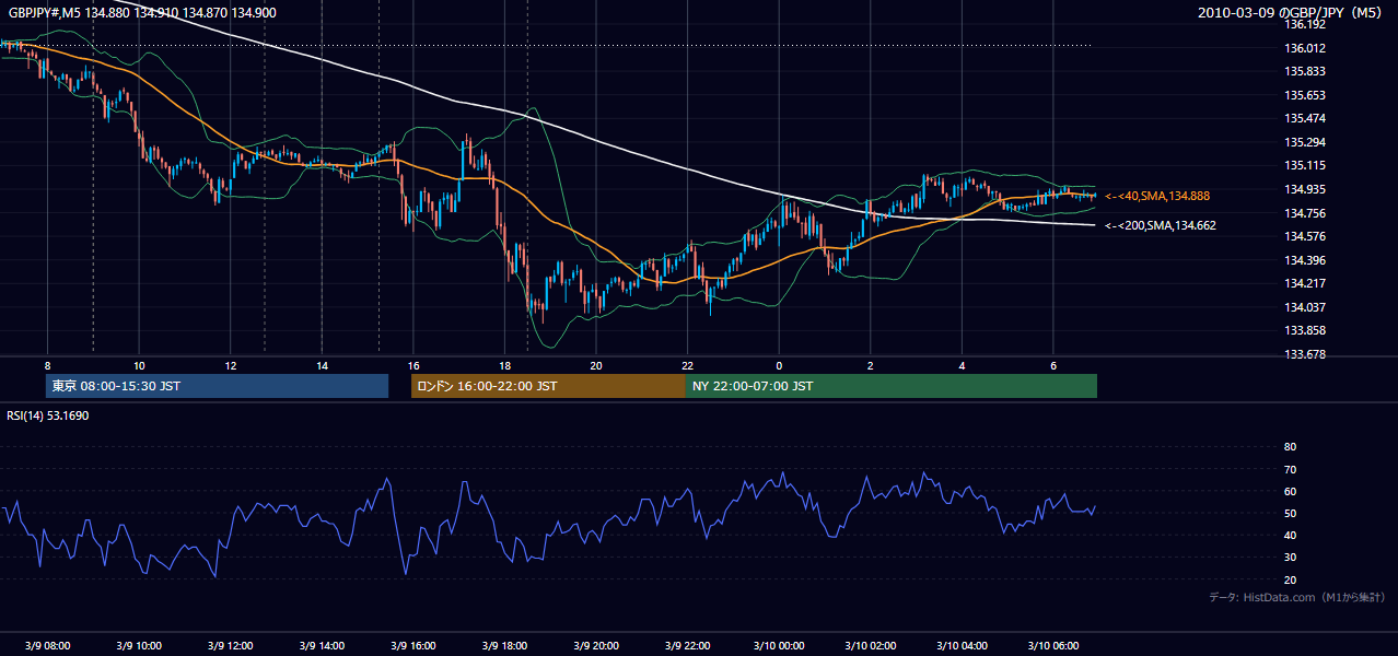 2010年3月9日(火) GBP/JPY 5分足チャート