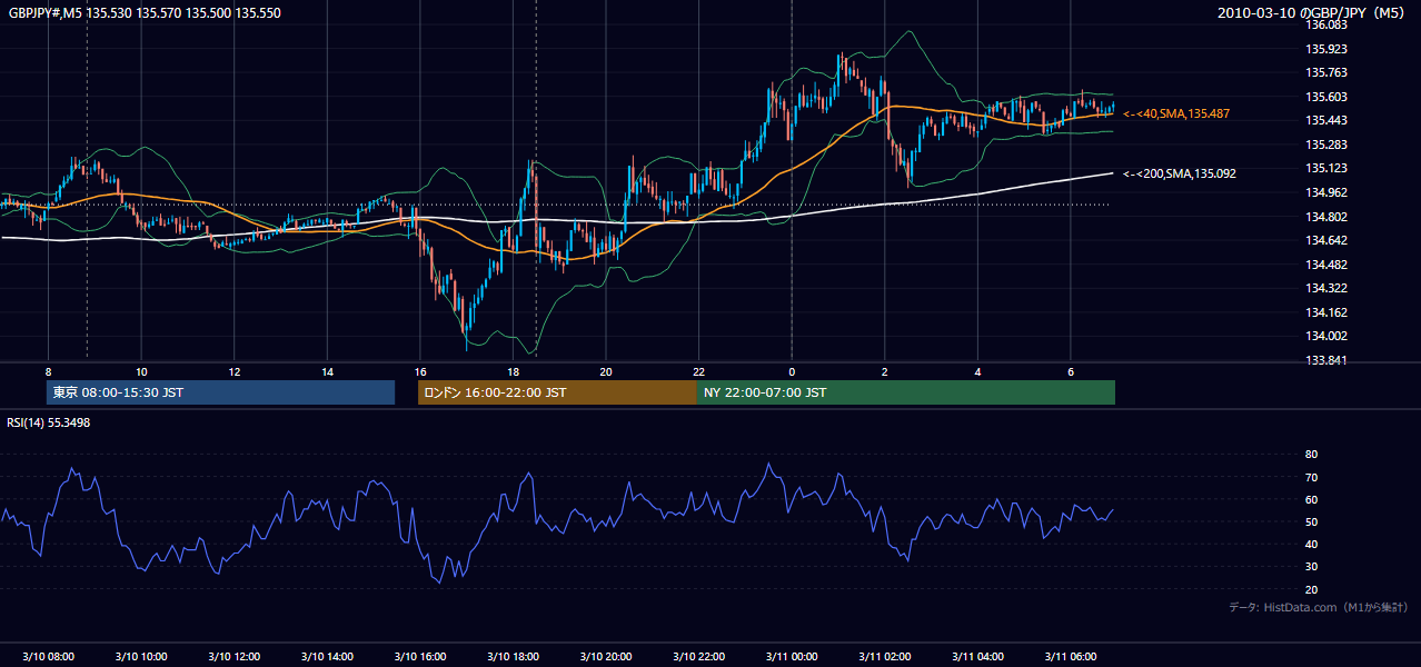2010年3月10日(水) GBP/JPY 5分足チャート
