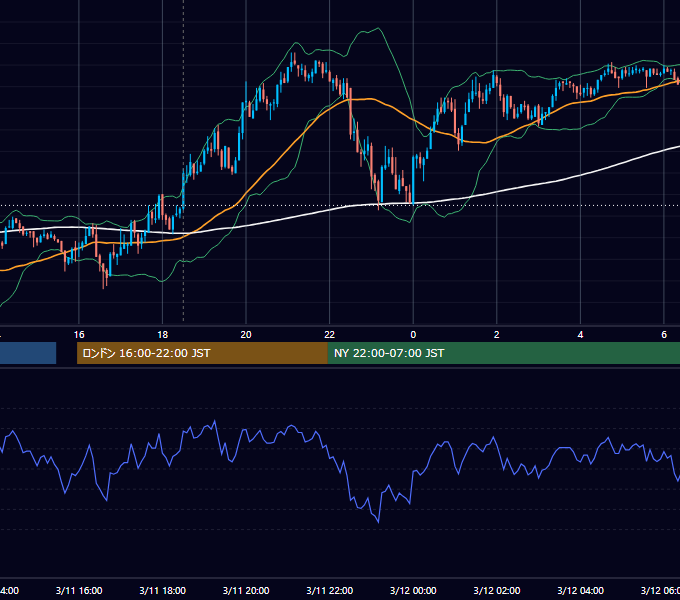2010年3月11日（木） GBP/JPY 5分足チャート