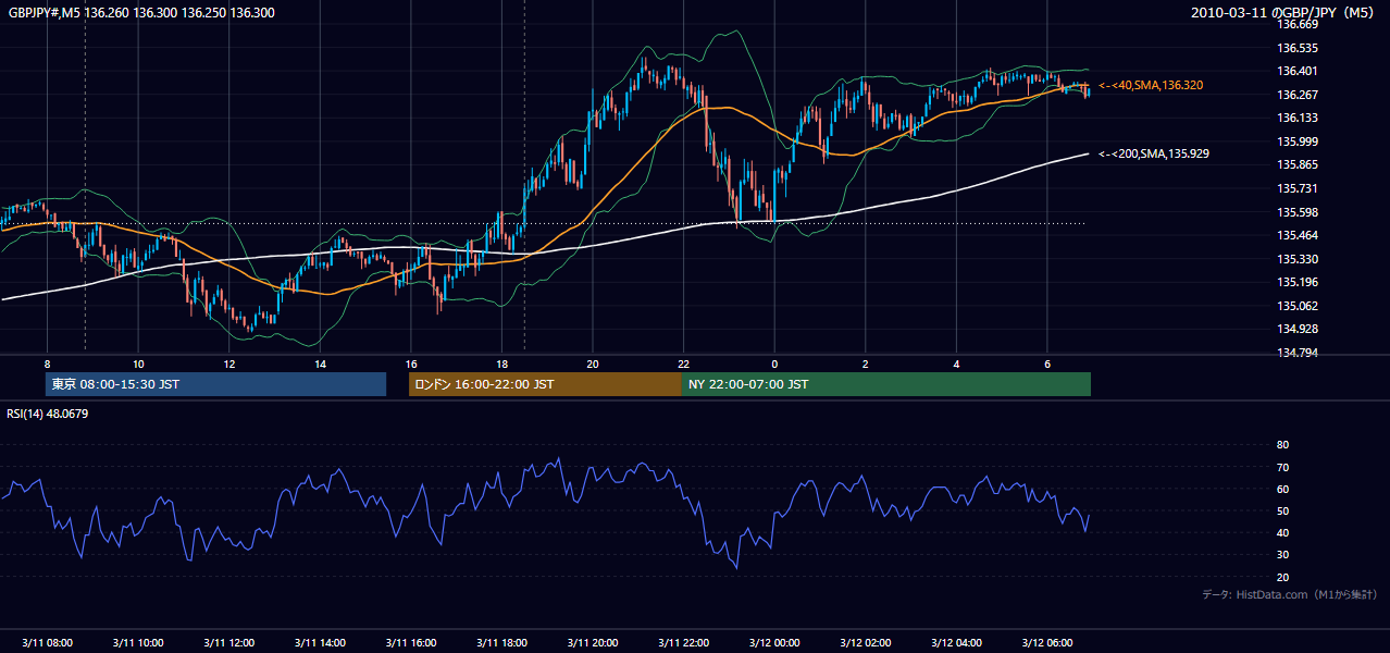 2010年3月11日（木） GBP/JPY 5分足チャート