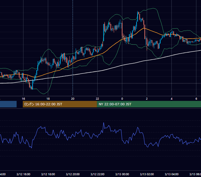 2010年3月12日（金） GBP/JPY 5分足チャート