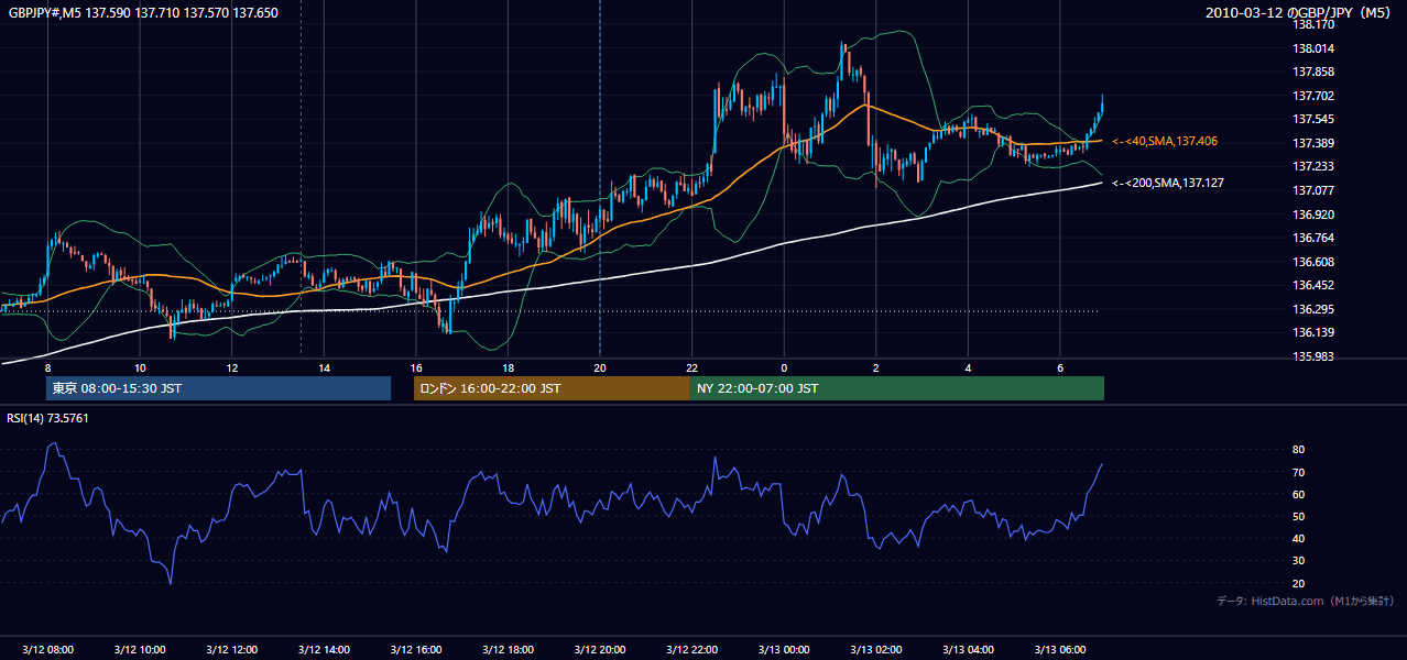 2010年3月12日(金) GBP/JPY 5分足チャート
