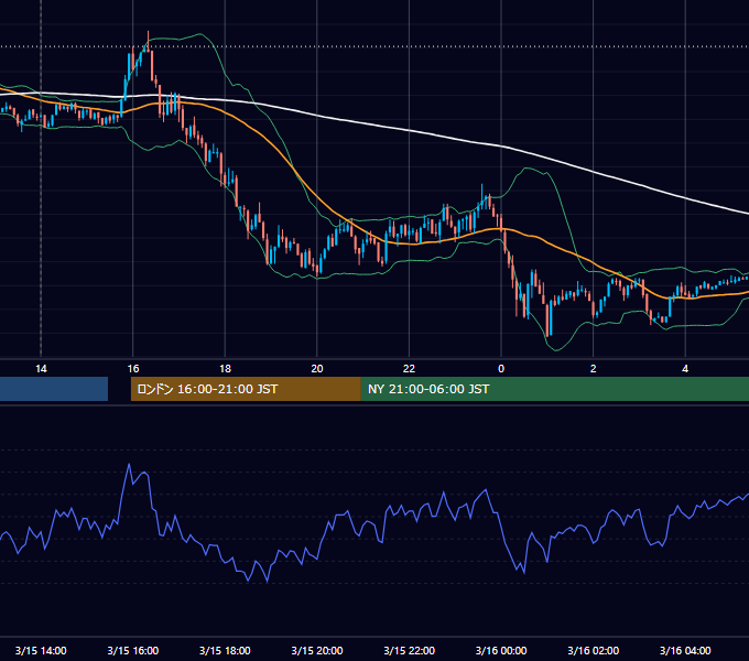 2010年3月15日（月） GBP/JPY 5分足チャート