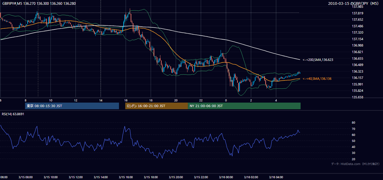 2010-03-15(月) GBP/JPY 5分足チャート