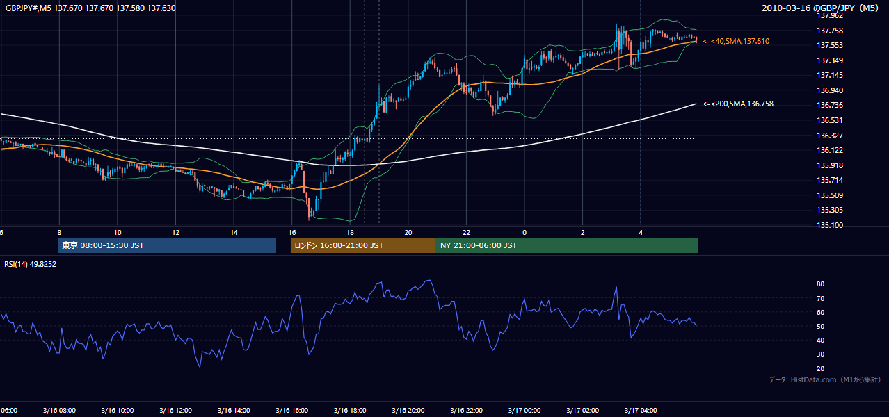 2010年3月16日（火） GBP/JPY 5分足チャート