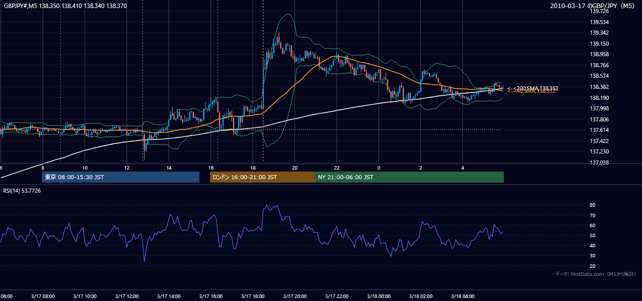 2010年3月17日（水） GBP/JPY 5分足チャート