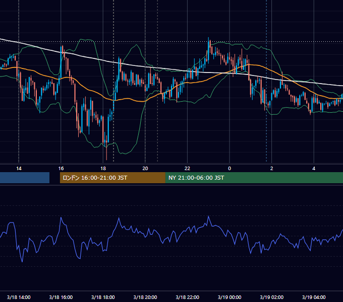 2010年3月18日（木） GBP/JPY 5分足チャート