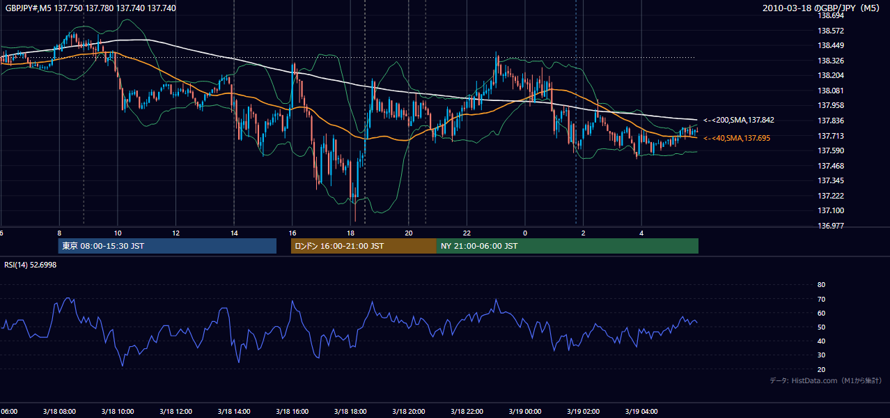 2010-03-18(木) GBP/JPY 5分足チャート