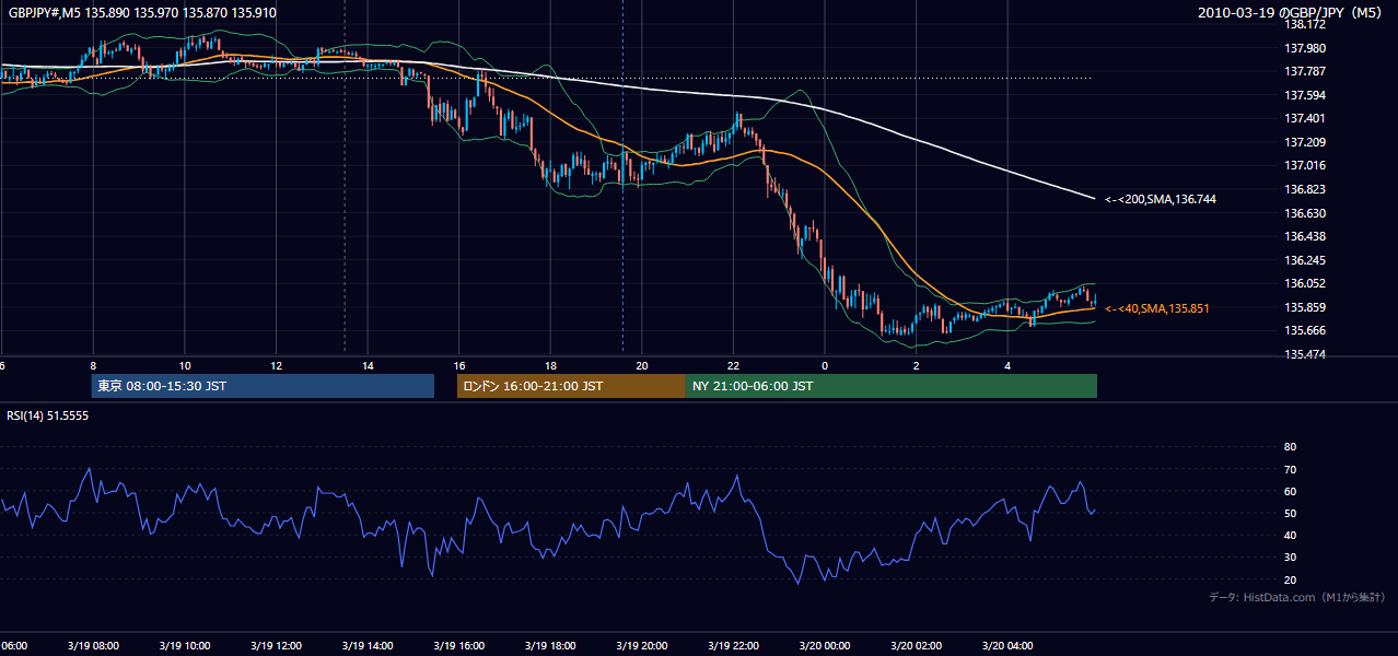 2010年3月19日（金） GBP/JPY 5分足チャート