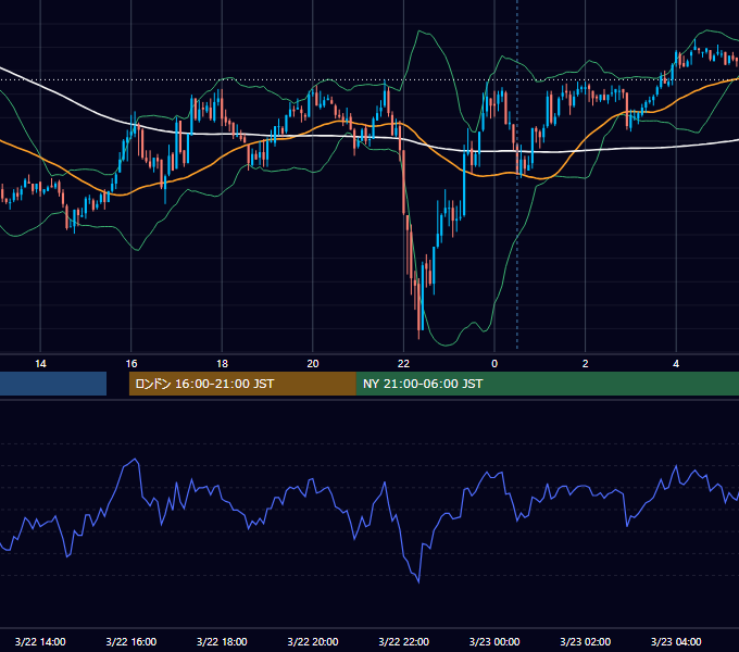 2010年3月22日（月） GBP/JPY 5分足チャート