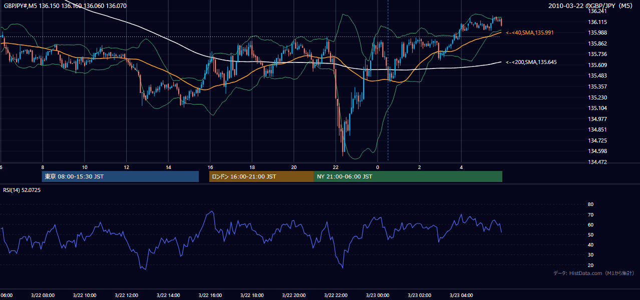 2010-03-22(月) GBP/JPY 5分足チャート