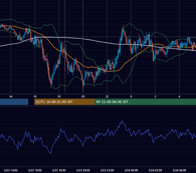 2010年3月23日（火） GBP/JPY 5分足チャート