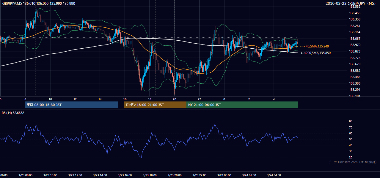 2010年3月23日（火） GBP/JPY 5分足チャート