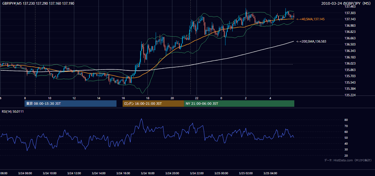 2010-03-24(水) GBP/JPY 5分足チャート